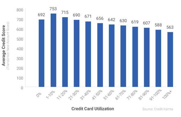 2015-01-26-CCU-and-Avg-Credit-Scores-Update_GRAPH